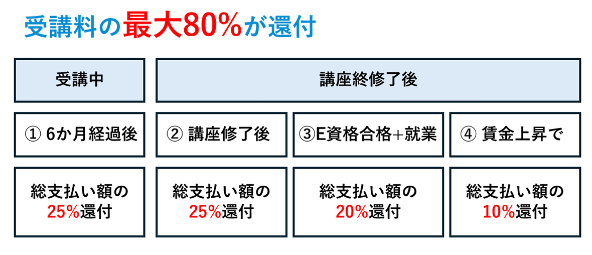 受講料の最大80%が還付 - 給付金の受給スケジュール