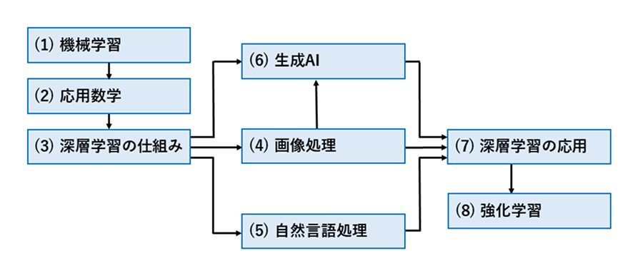 講座の単元構成図